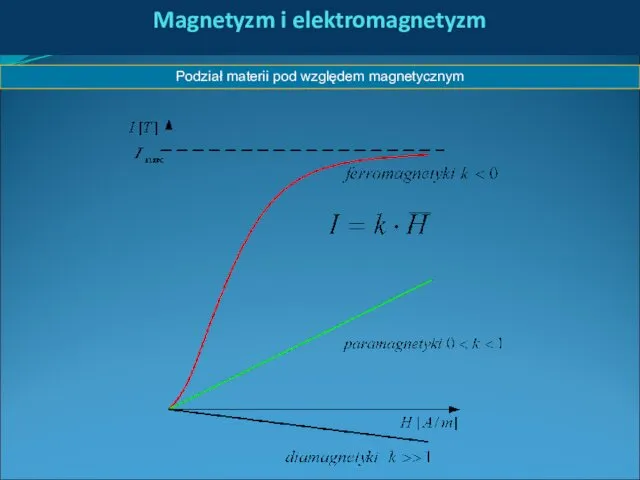 Magnetyzm i elektromagnetyzm Podział materii pod względem magnetycznym