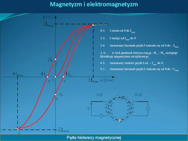 Magnetyzm i elektromagnetyzm Pętla histerezy magnetycznej 0-1: I rośnie od 0