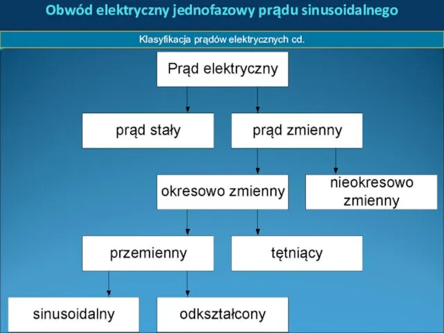 Obwód elektryczny jednofazowy prądu sinusoidalnego Klasyfikacja prądów elektrycznych cd.