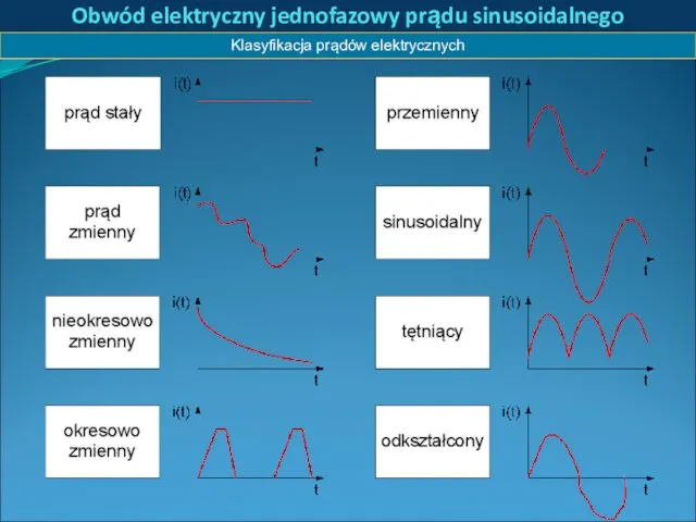 Obwód elektryczny jednofazowy prądu sinusoidalnego Klasyfikacja prądów elektrycznych