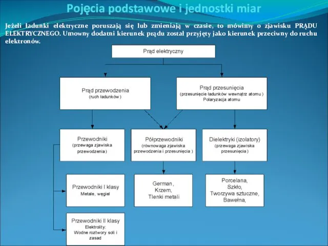 Pojęcia podstawowe i jednostki miar Jeżeli ładunki elektryczne poruszają się lub