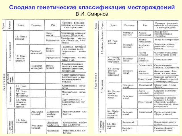 Сводная генетическая классификация месторождений В.И. Смирнов