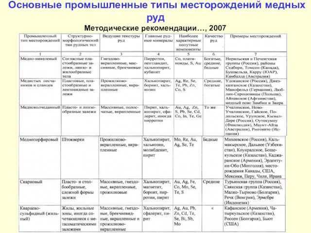 Основные промышленные типы месторождений медных руд Методические рекомендации…, 2007