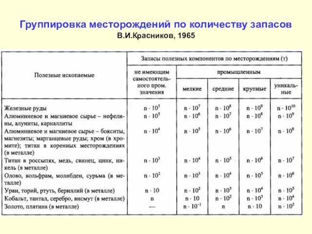 Группировка месторождений по количеству запасов В.И.Красников, 1965