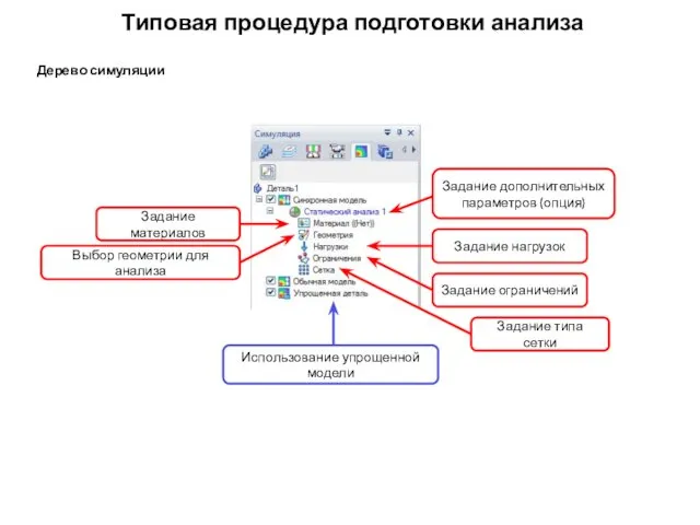 Типовая процедура подготовки анализа Задание материалов Задание типа сетки Задание дополнительных