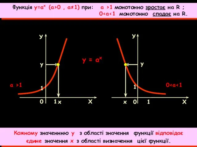 y = аx х у у 0 х Функція у=ах (a>0