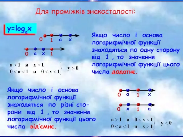 Для проміжків знакосталості: Якщо число і основа логарифмічної функції знаходяться по