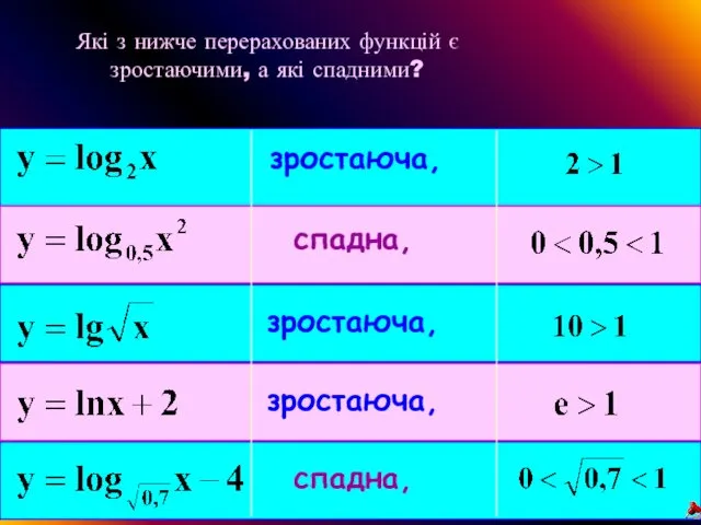 Які з нижче перерахованих функцій є зростаючими, а які спадними? зростаюча, зростаюча, зростаюча, спадна, спадна,