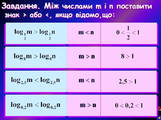 Завдання. Між числами m і n поставити знак > або