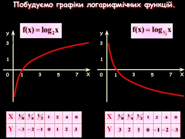 Побудуємо графіки логарифмічних функцій.