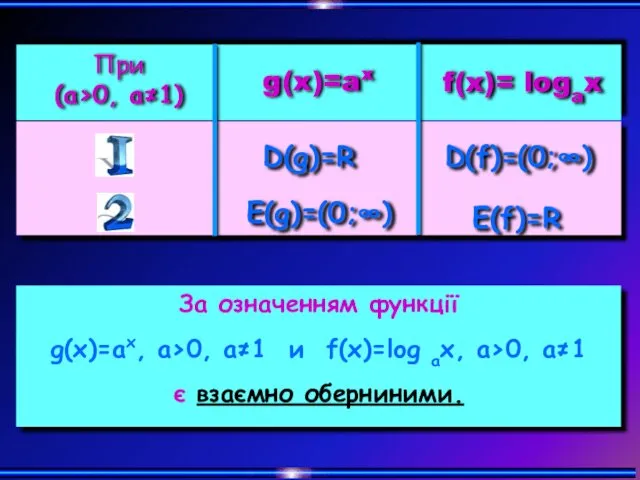 За означенням функції g(x)=ax, a>0, a≠1 и f(x)=log ax, a>0, a≠1 є взаємно оберниними.