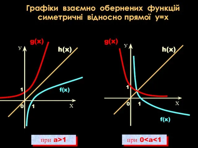 при a>1 при 0 g(x) g(x) h(x) h(x) f(x) f(x) Графіки