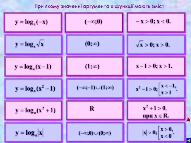 При якому значенні аргумента х функції мають зміст