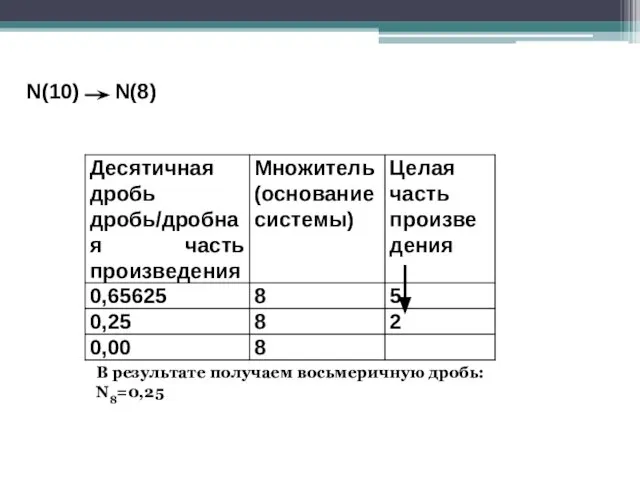 N(10) N(8) В результате получаем восьмеричную дробь: N8=0,25