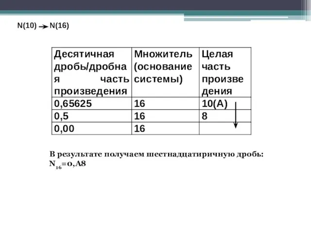 N(10) N(16) В результате получаем шестнадцатиричную дробь: N16=0,A8