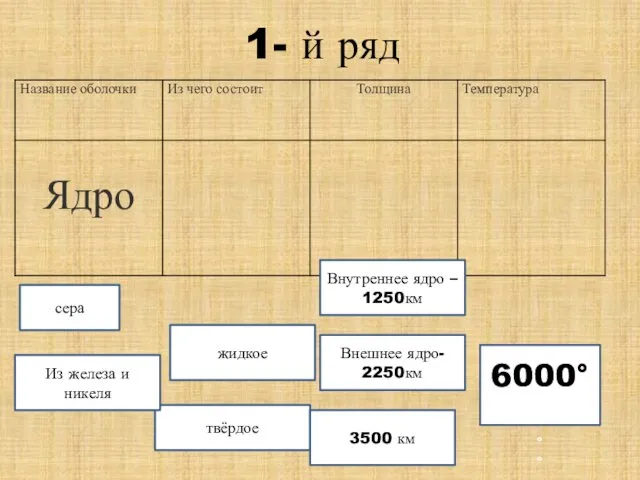 1- й ряд жидкое твёрдое Из железа и никеля Внутреннее ядро