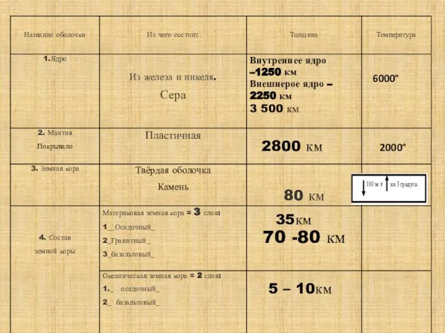 6000° 2800 км 2000° 35км 5 – 10км