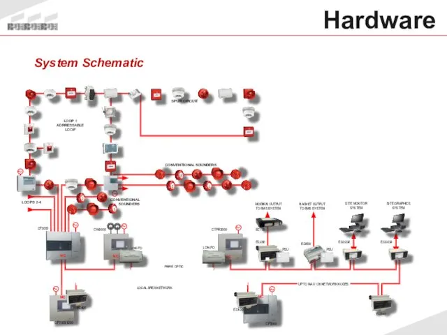 Hardware System Schematic