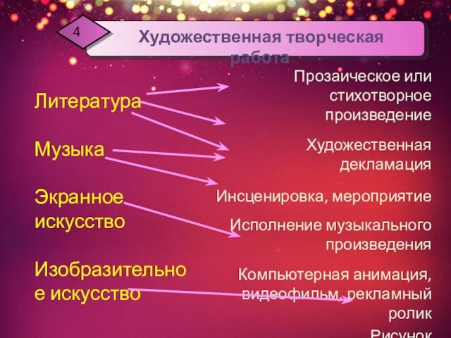 Прозаическое или стихотворное произведение Художественная декламация Инсценировка, мероприятие Исполнение музыкального произведения