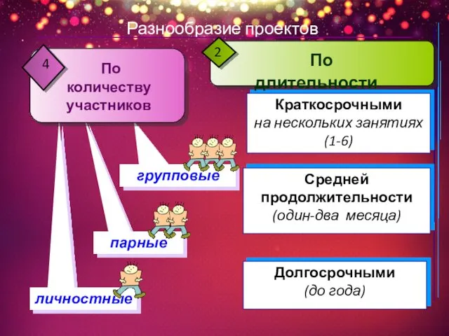 Долгосрочными (до года) Разнообразие проектов Краткосрочными на нескольких занятиях (1-6) Средней продолжительности (один-два месяца)