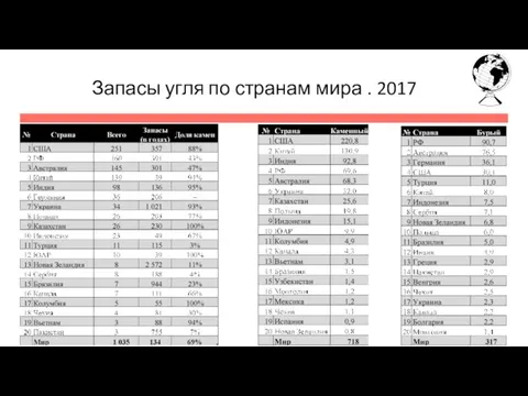 Запасы угля по странам мира . 2017