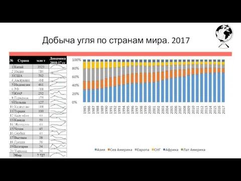 Добыча угля по странам мира. 2017