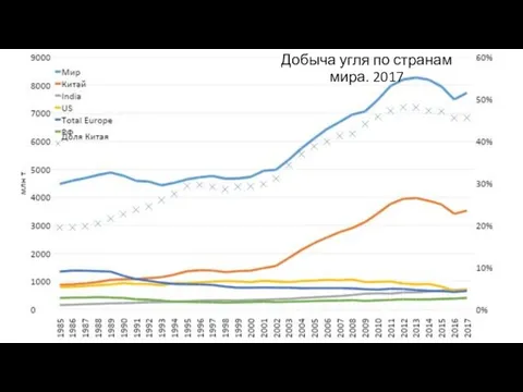 Добыча угля по странам мира. 2017