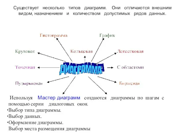 Существует несколько типов диаграмм. Они отличаются внешним видом, назначением и количеством