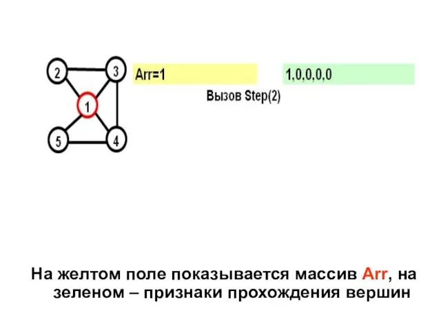 На желтом поле показывается массив Arr, на зеленом – признаки прохождения вершин