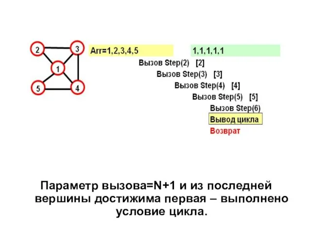 Параметр вызова=N+1 и из последней вершины достижима первая – выполнено условие цикла.