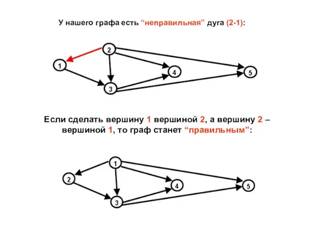 У нашего графа есть “неправильная” дуга (2-1): Если сделать вершину 1