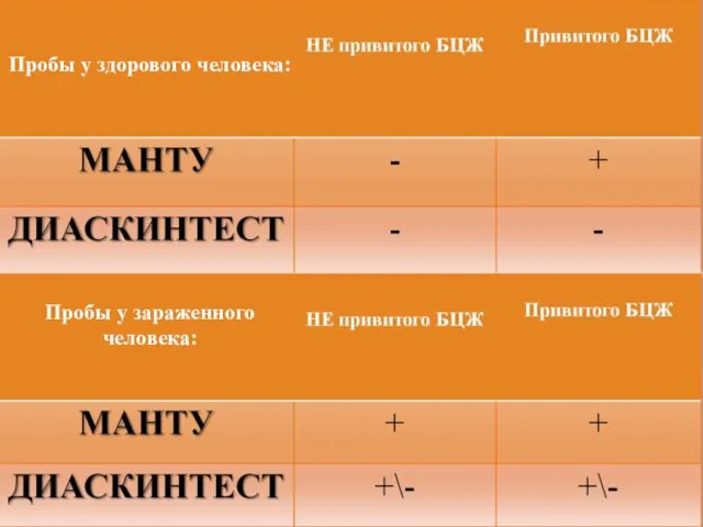 Пробы у здорового человека: Пробы у зараженного человека: