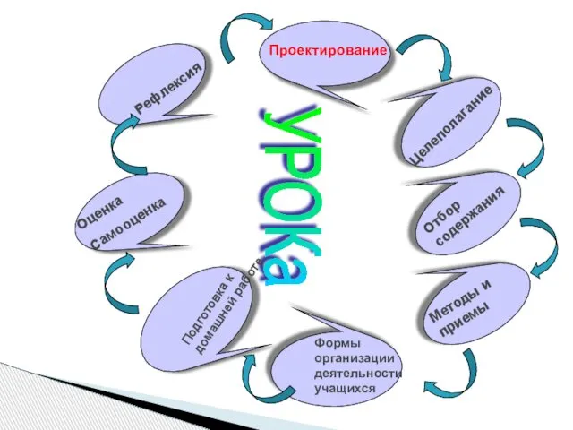 УРОКа Проектирование Рефлексия Оценка Самооценка Подготовка к домашней работе Формы организации