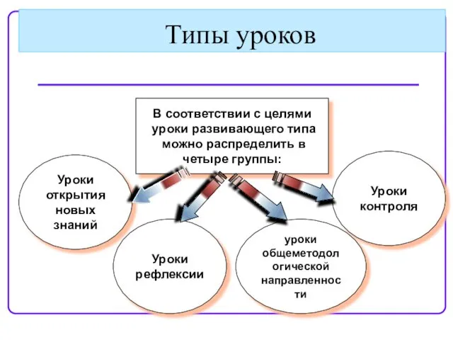 Типы уроков В соответствии с целями уроки развивающего типа можно распределить в четыре группы: