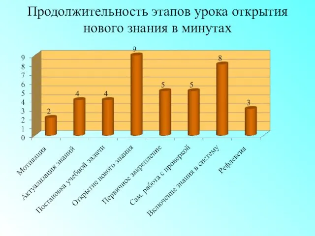 Продолжительность этапов урока открытия нового знания в минутах