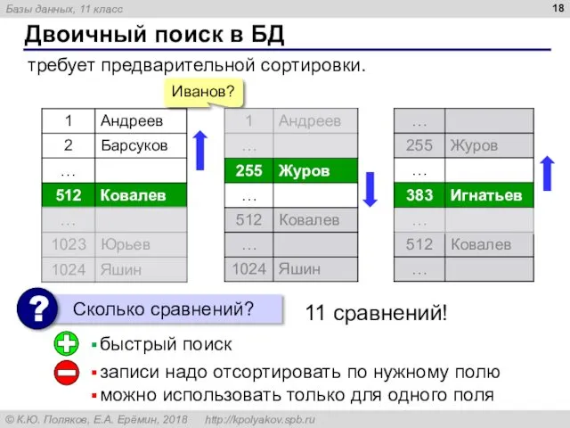 Двоичный поиск в БД требует предварительной сортировки. Иванов? записи надо отсортировать