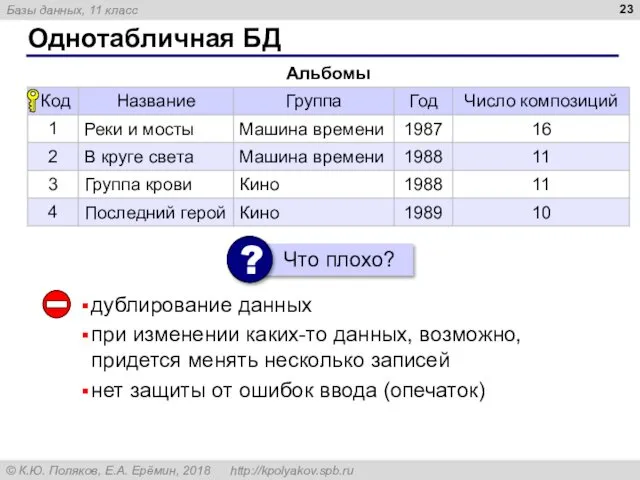 Однотабличная БД дублирование данных при изменении каких-то данных, возможно, придется менять