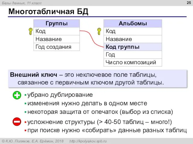 Многотабличная БД Внешний ключ – это неключевое поле таблицы, связанное с