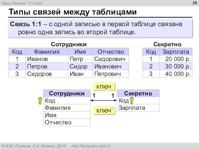 Типы связей между таблицами Связь 1:1 – с одной записью в