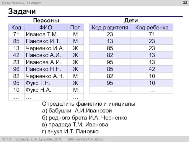 Задачи Определить фамилию и инициалы а) бабушки А.И.Ивановой б) родного брата