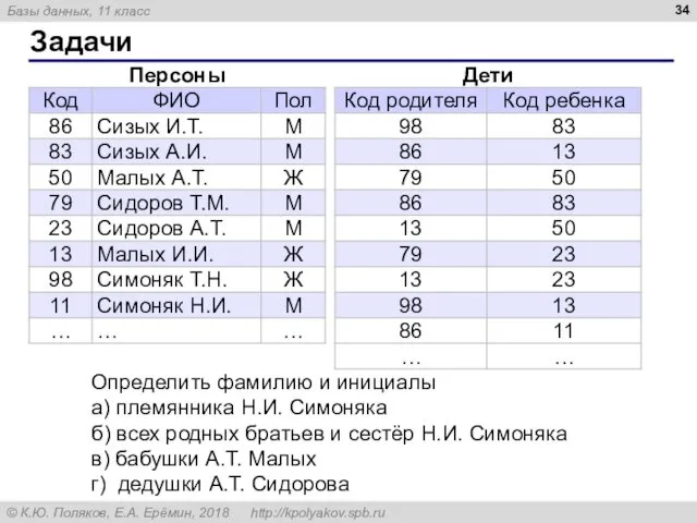 Задачи Определить фамилию и инициалы а) племянника Н.И. Симоняка б) всех