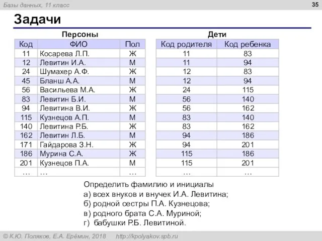 Задачи Определить фамилию и инициалы а) всех внуков и внучек И.А.