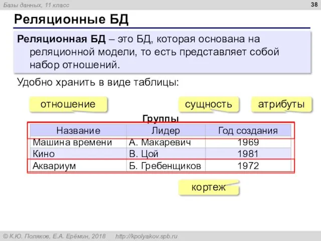 Реляционные БД Реляционная БД – это БД, которая основана на реляционной