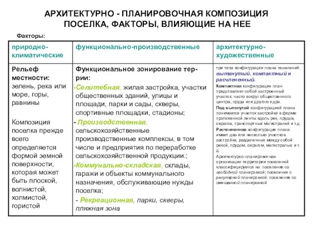 АРХИТЕКТУРНО - ПЛАНИРОВОЧНАЯ КОМПОЗИЦИЯ ПОСЕЛКА, ФАКТОРЫ, ВЛИЯЮЩИЕ НА НЕЕ Факторы: