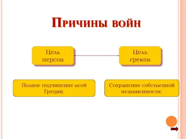 Причины войн Цель персов Цель греков Сохранение собственной независимости. Полное подчинение всей Греции.