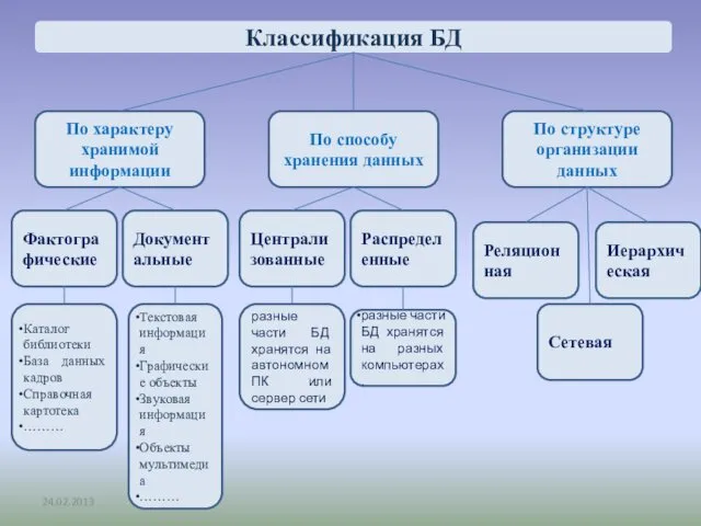 Классификация БД 24.02.2013 По характеру хранимой информации По способу хранения данных