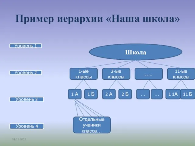 Пример иерархии «Наша школа» Уровень 1 Уровень 2 Уровень 3 Уровень