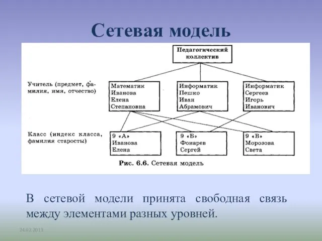 Сетевая модель 24.02.2013 В сетевой модели принята свободная связь между элементами разных уровней.