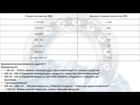 Кинематическая вязкость при 40° C Применение 100 cSt - 200 cSt