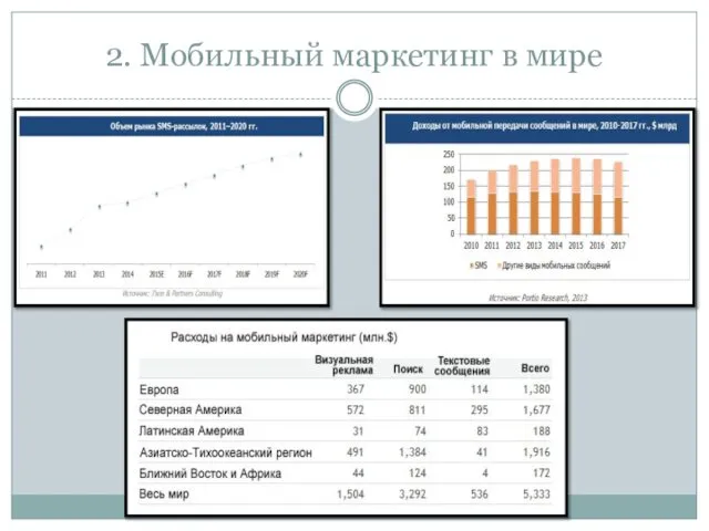 2. Мобильный маркетинг в мире